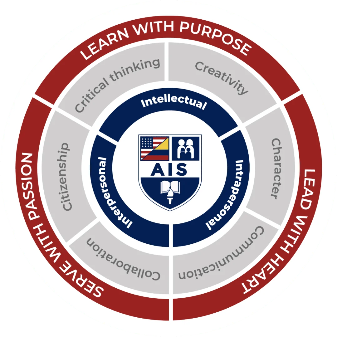 AIS purpose wheel showing intellectual, intrapersonal and interpersonal development
